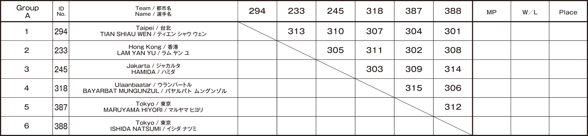 Order decision league (Para table tennis women) 